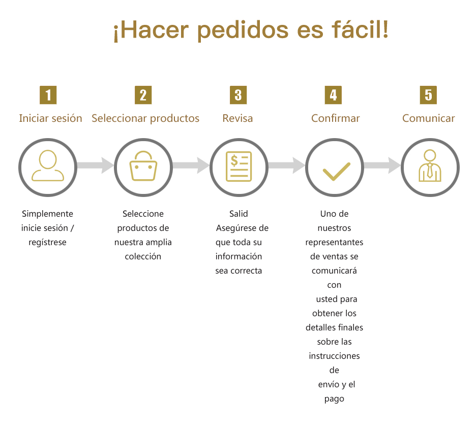 Order Process in Spanish
