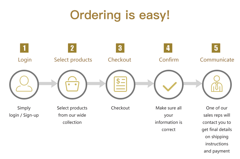 Order Process in English